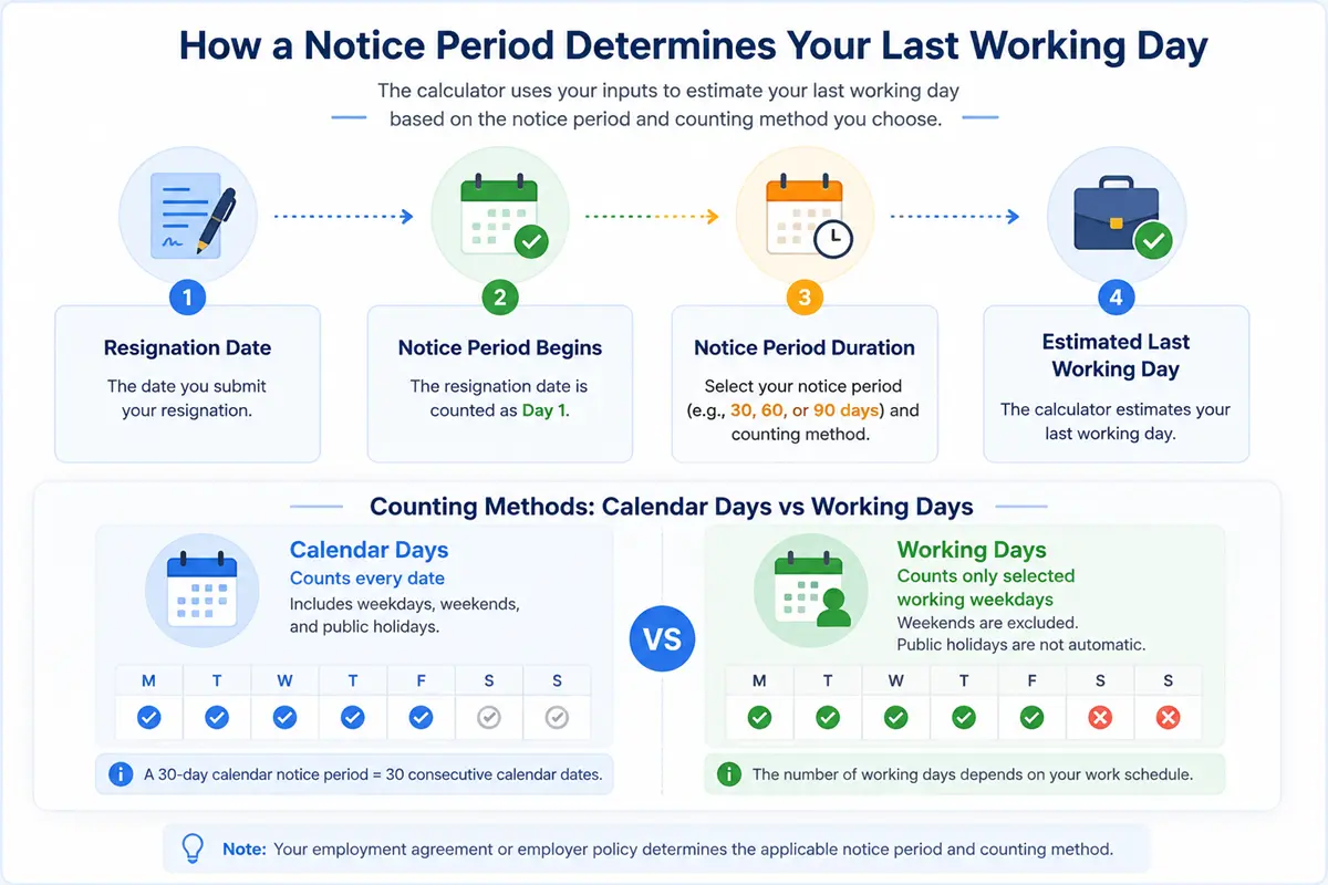 Notice period timeline showing resignation date, notice period duration, calendar days versus working days, and estimated last working day