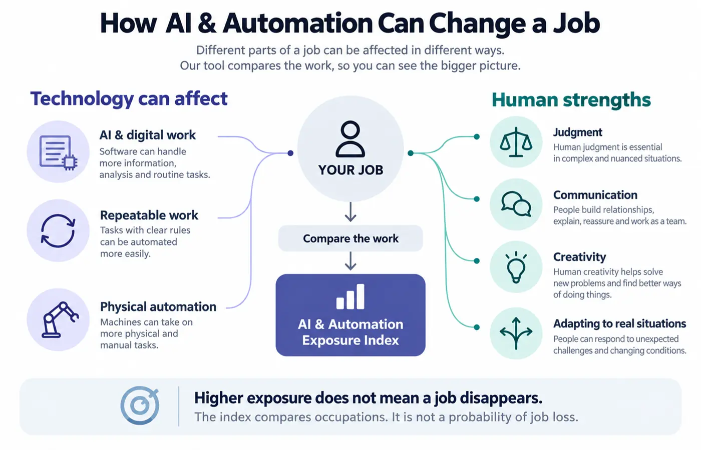Infographic showing how Toolsyte compares AI and digital work, repeatable work and physical automation with human strengths such as judgment, communication, creativity and adaptability.