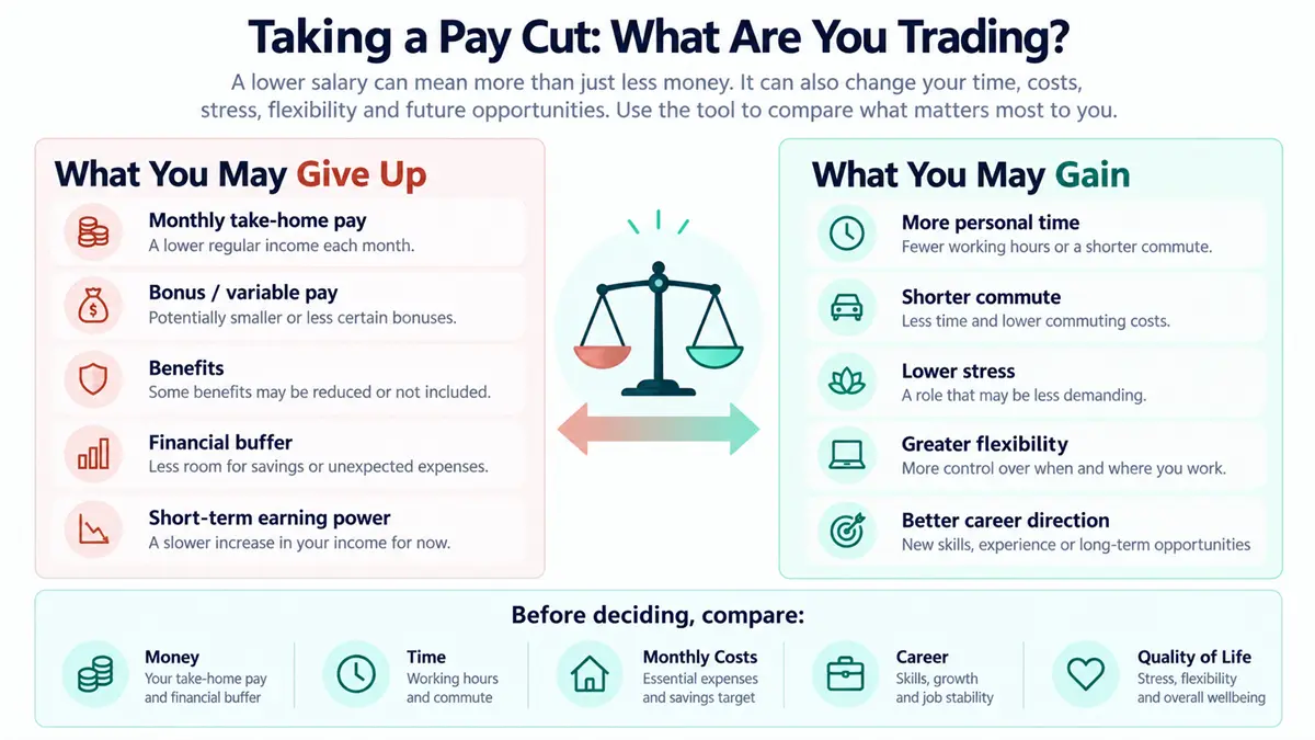 Taking a pay cut trade-off showing what you may give up and gain across pay, time, costs, stress, flexibility and career factors